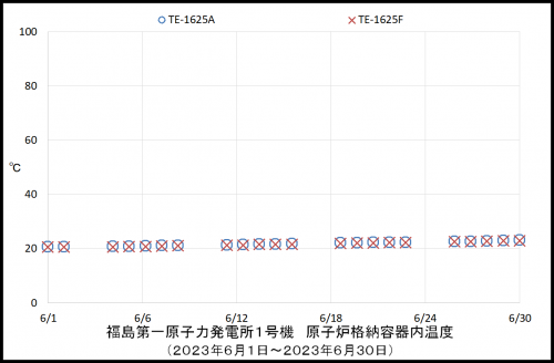 004 1号機PCV温度