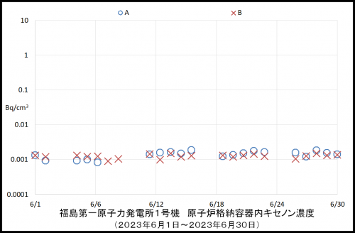 007 1号機キセノン濃度