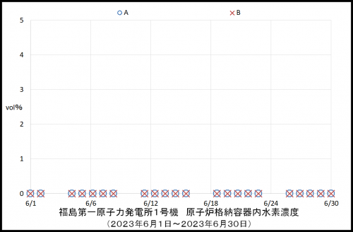 010 1号機水素濃度