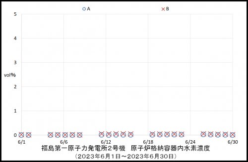 011 2号機水素濃度