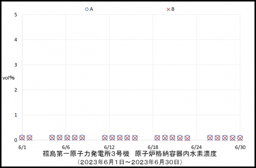 012 3号機水素濃度