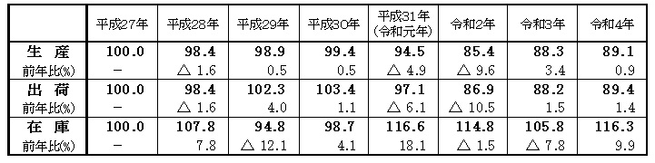 福島県年別指数