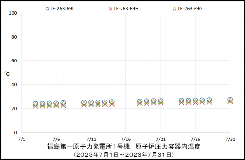 001 1号機RPV温度