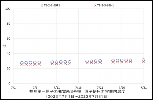 003 3号機RPV温度