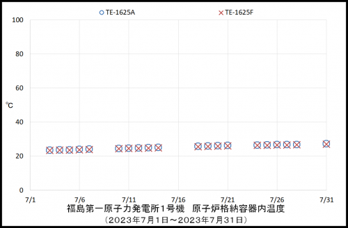 004 1号機PCV温度