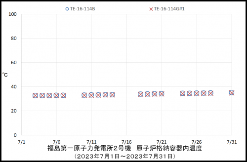 005 2号機PCV温度