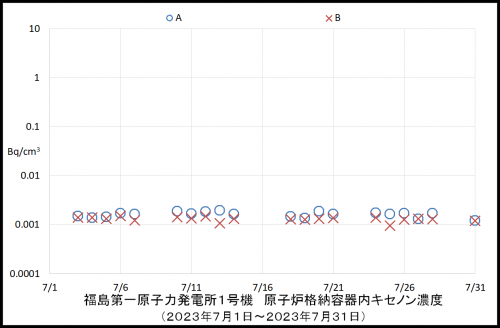007 1号機キセノン濃度