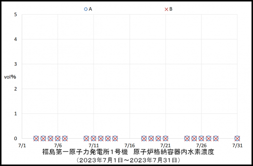 010 1号機水素濃度