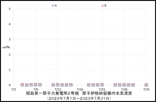 011 2号機水素濃度
