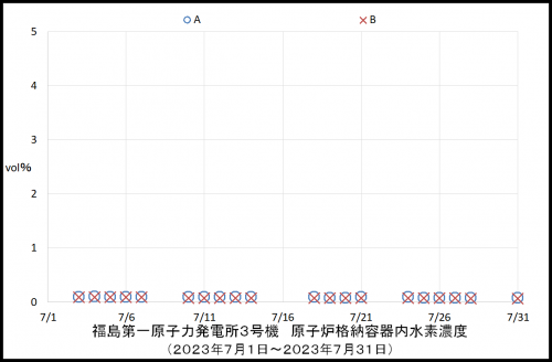 012 3号機水素濃度