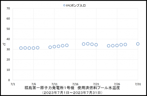 013 1号機プール温度