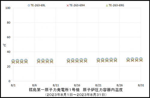 001 1号機RPV温度