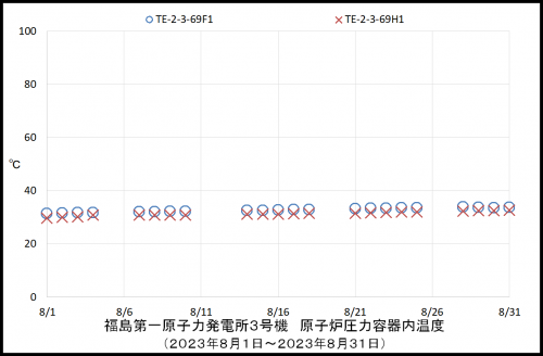 003 3号機RPV温度