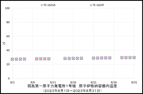 004 1号機PCV温度