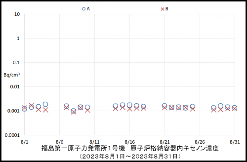 007 1号機キセノン濃度