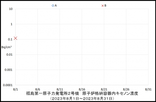 008 2号機キセノン濃度