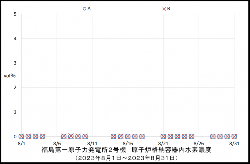 011 2号機水素濃度