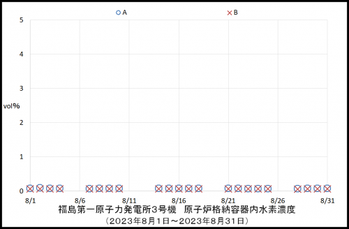 012 3号機水素濃度