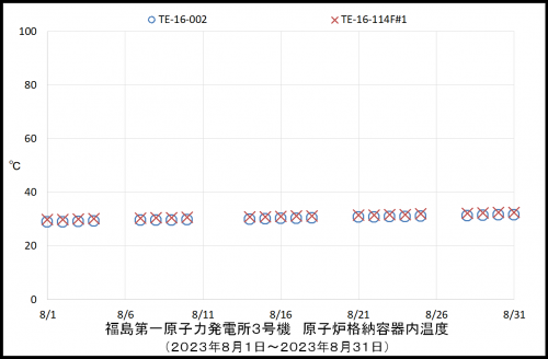 006 3号機PCV温度