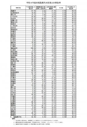 令和4年度福島県汚水処理人口普及率