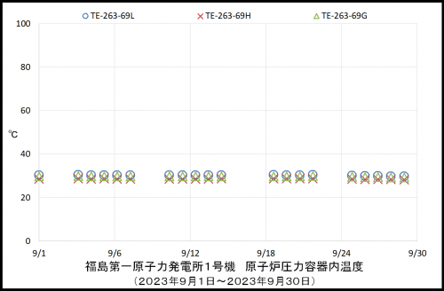 001 1号機RPV温度