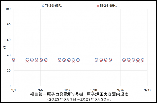 003 3号機RPV温度