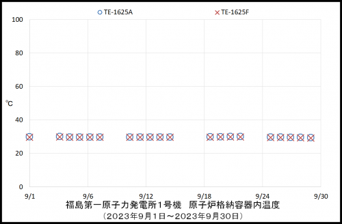 004 1号機PCV温度