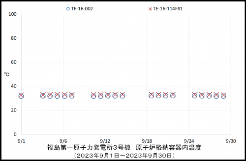 006 3号機PCV温度