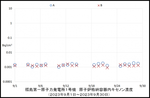 007 1号機キセノン濃度