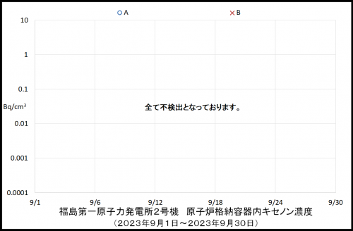 008 2号機キセノン濃度