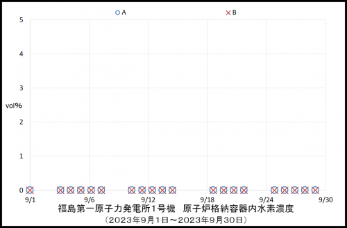 010 1号機水素濃度