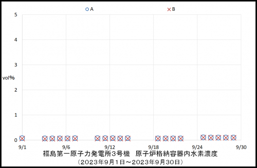 012 3号機水素濃度