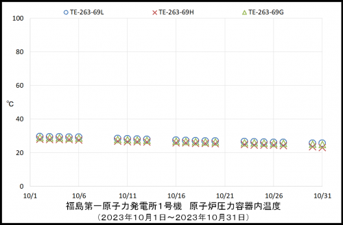 001 1号機RPV温度