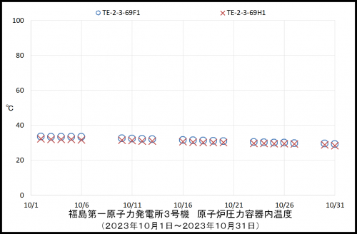 003 3号機RPV温度