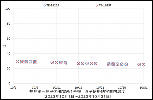 004 1号機PCV温度