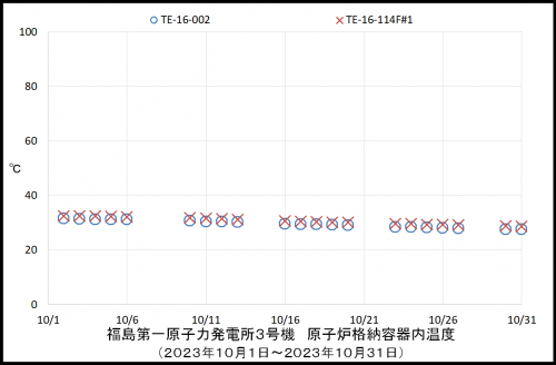 006 3号機PCV温度