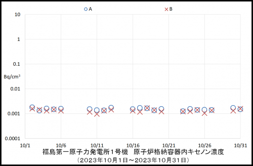 007 1号機キセノン濃度