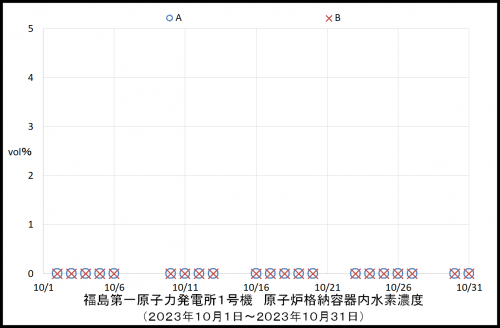 010 1号機水素濃度
