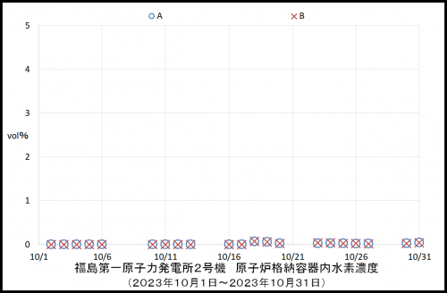 011 2号機水素濃度