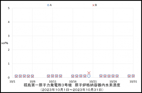 012 3号機水素濃度