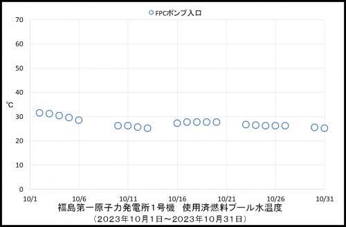 013 1号機プール温度