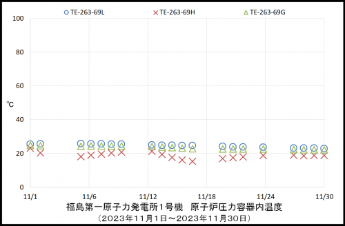 001 1号機RPV温度