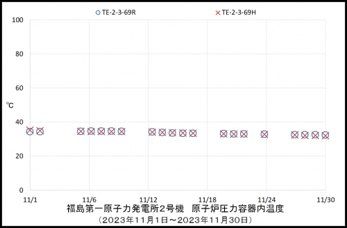 002 2号機RPV温度