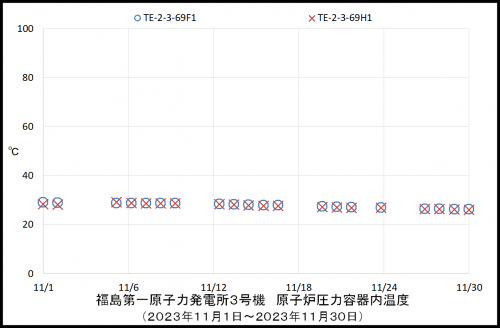 003 3号機RPV温度