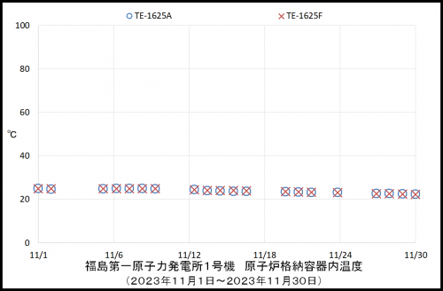004 1号機PCV温度