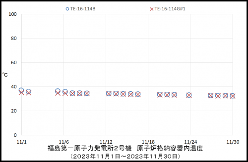 005 2号機PCV温度