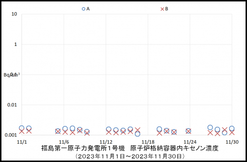 007 1号機キセノン濃度