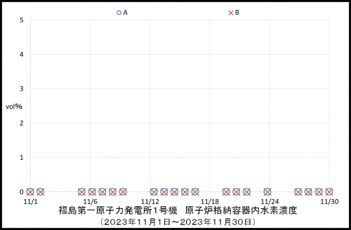 010 1号機水素濃度