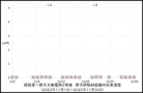 011 2号機水素濃度