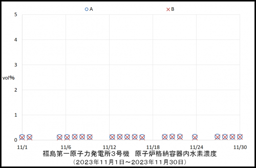 012 3号機水素濃度